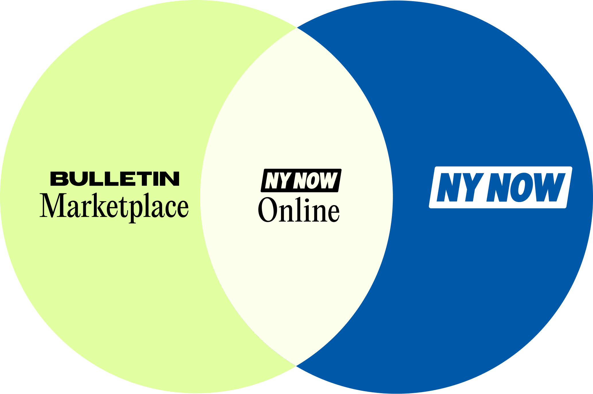 Bulletin-NY NOW Venn Diagram Bulletin-NY NOW Venn Diagram